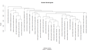 Dendrogram of topics in the DCB